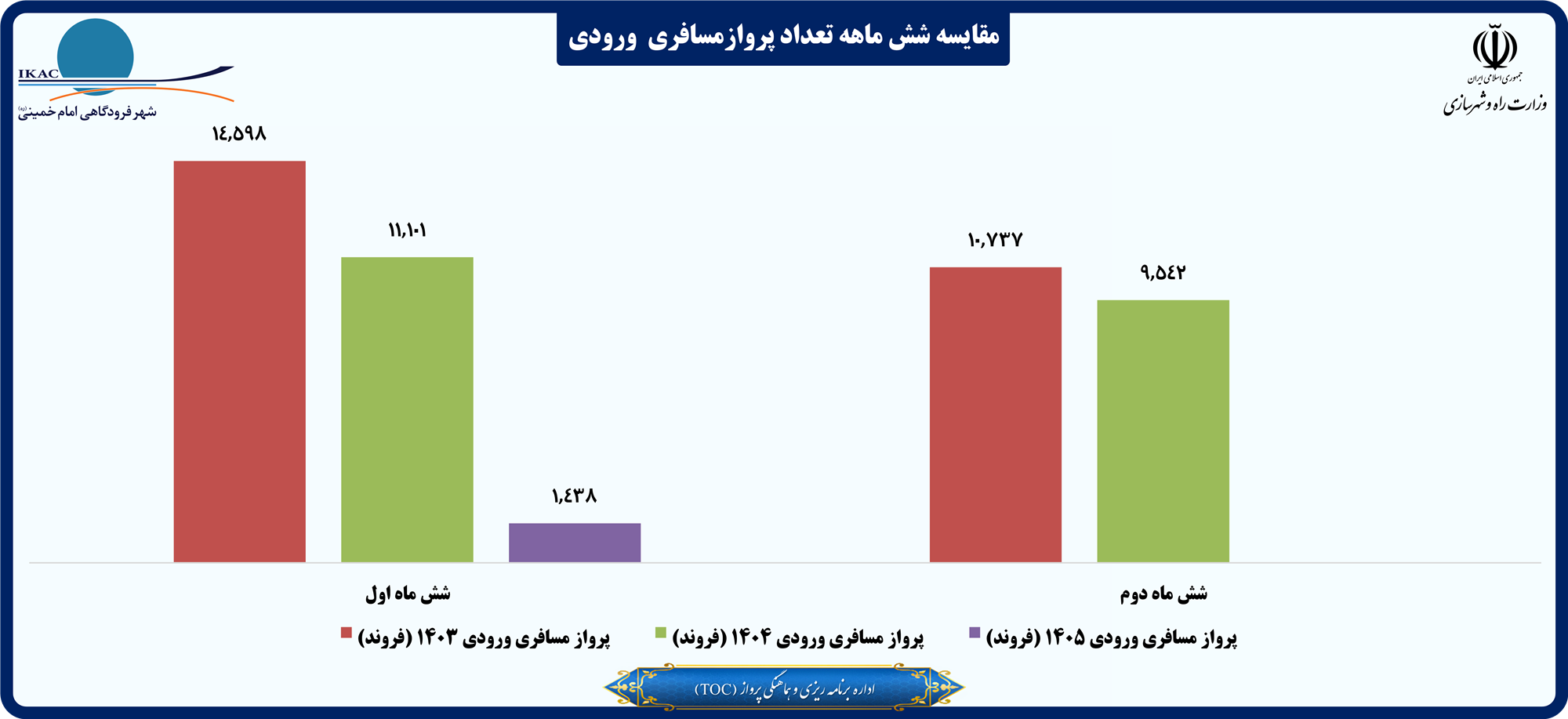 مقایسه شش ماهه تعداد پروازمسافری  ورودی.png
